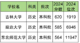 2025年吉林双一流大学名单及录取分数线 全国排名第几