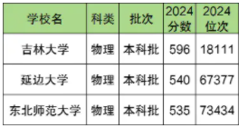 2025年吉林双一流大学名单及录取分数线 全国排名第几