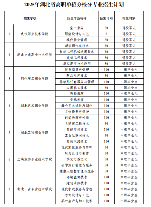 2025湖北高职单招院校名单 有哪些学校