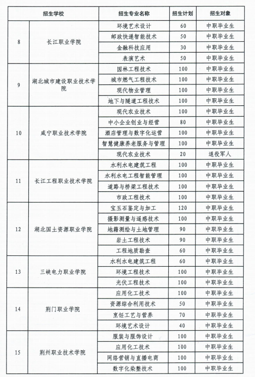 2025湖北高职单招院校名单 有哪些学校