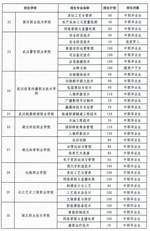 2025湖北高职单招院校名单 有哪些学校