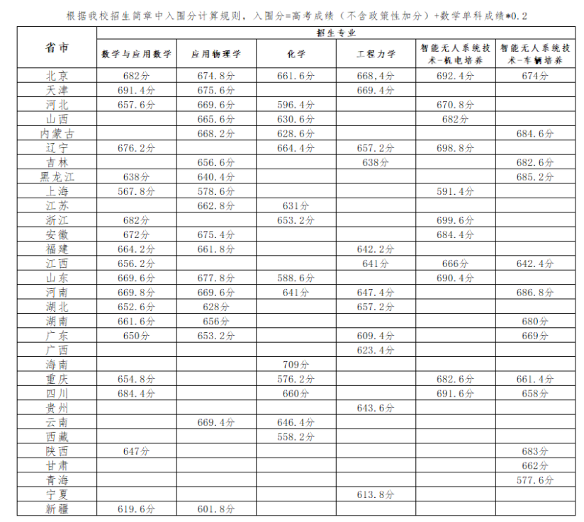 2024北京理工大学强基计划入围分数线