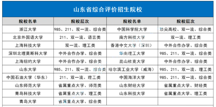 2025山东综合评价招生大学名单 有哪些专业