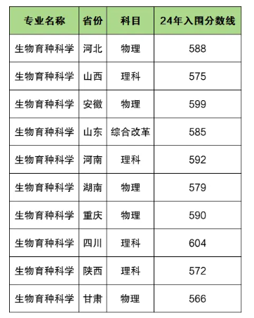 2024西北农林科技大学强基计划各省入围分数线都是多少