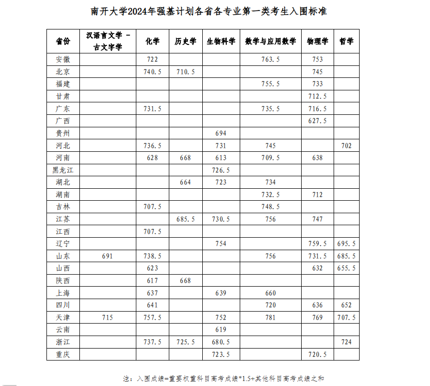 2024南开大学强基计划各省入围分数线都是多少