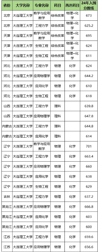 2024大连理工大学强基计划各省入围分数线都是多少
