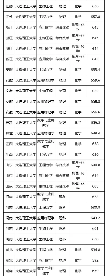 2024大连理工大学强基计划各省入围分数线都是多少