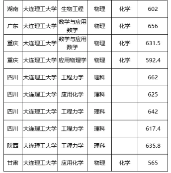 2024大连理工大学强基计划各省入围分数线都是多少