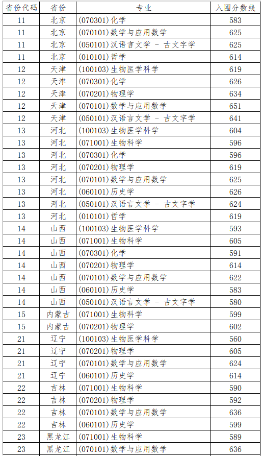 2024山东大学强基计划各省入围分数线都是多少