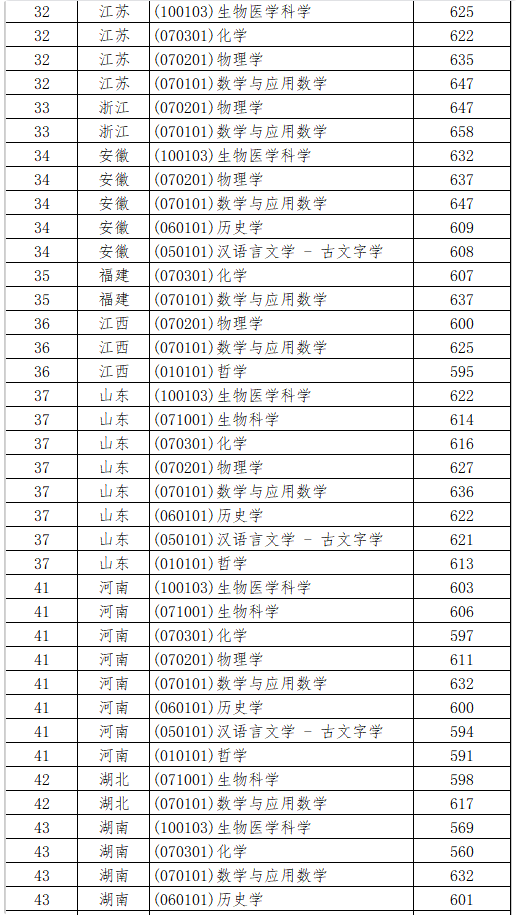 2024山东大学强基计划各省入围分数线都是多少
