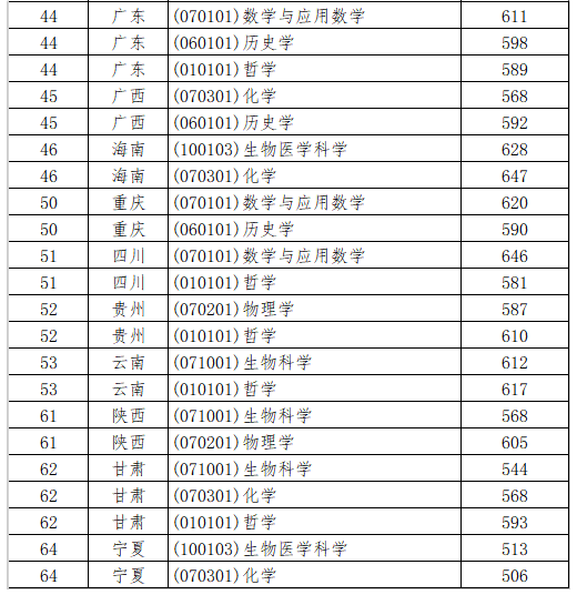 2024山东大学强基计划各省入围分数线都是多少