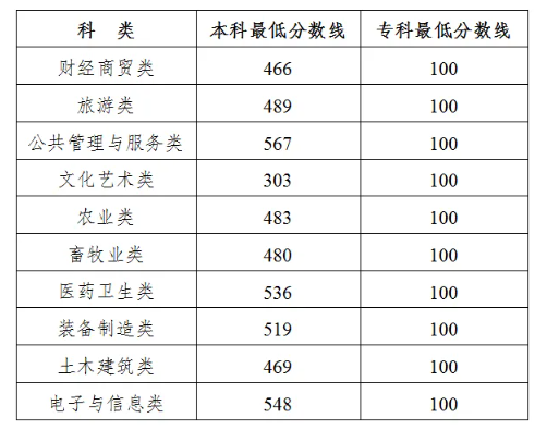 吉林2025年高职分类考试分数线公布 最低分是多少