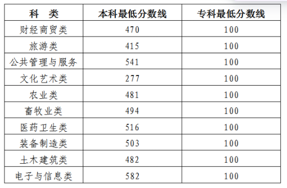 吉林2025年高职分类考试分数线公布 最低分是多少