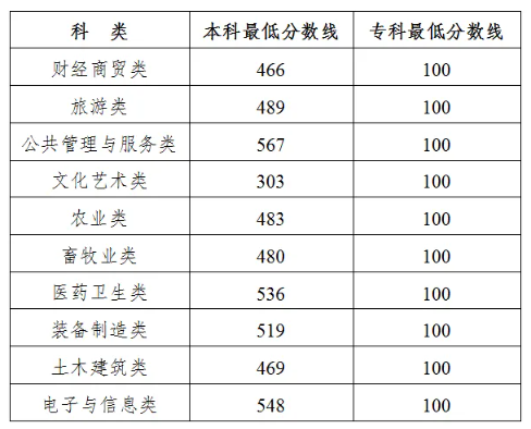 吉林2025年高职分类考试分数线公布 最低分是多少