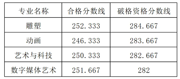 河北美术学院2025校考复试合格线公布 分数线是多少