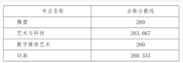 河北美术学院2025校考复试合格线公布 分数线是多少