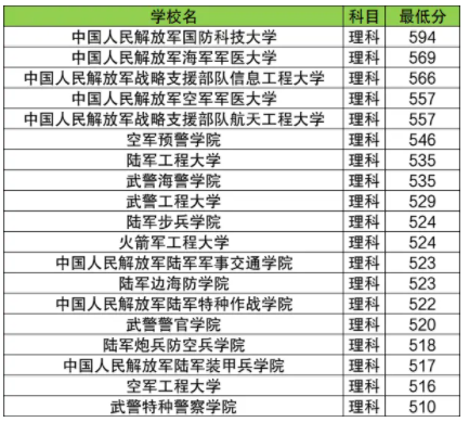 内蒙古军校录取分数线最低分是多少(2025年参考) 内蒙古军校录取分数线最低分是多少(2025年参考)