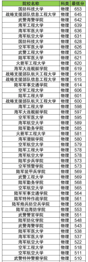 辽宁军校录取分数线最低分是多少(2025年参考) 辽宁军校录取分数线最低分是多少(2025年参考)
