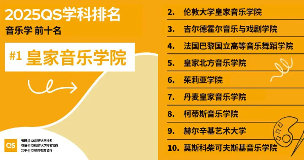 2025音乐学专业QS世界大学排名前十名
