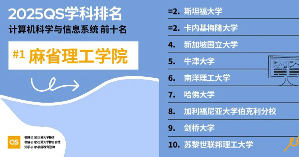 2025计算机专业QS世界大学排名前十名