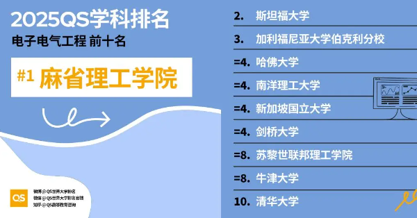 2025电子电气工程专业QS世界大学排名前十名