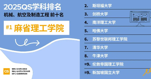 2025机械工程专业QS世界大学排名前十名
