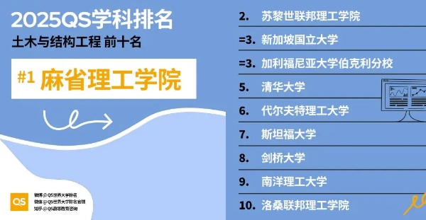 2025土木工程专业QS世界大学排名前十名 2025土木工程专业QS世界大学排名前十名