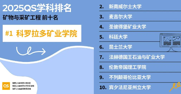 2025采矿工程专业QS世界大学排名前十名