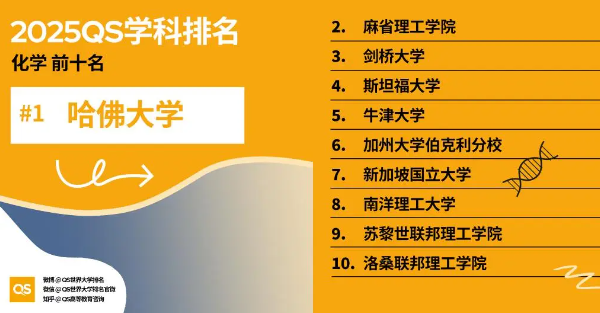 2025化学专业QS世界大学排名前十名