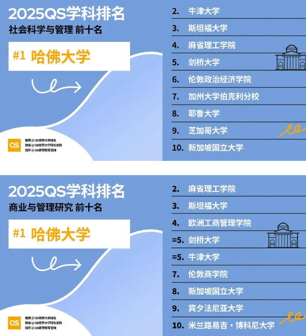 2025管理学专业QS世界大学排名前十名