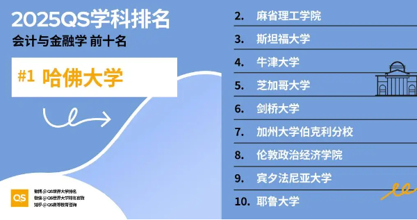 2025会计学专业QS世界大学排名前十名
