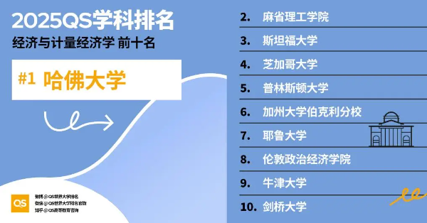 2025经济学专业QS世界大学排名前十名