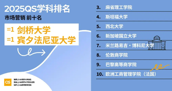 2025市场营销专业QS世界大学排名前十名