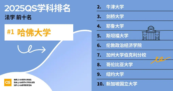 2025法学专业QS世界大学排名前十名