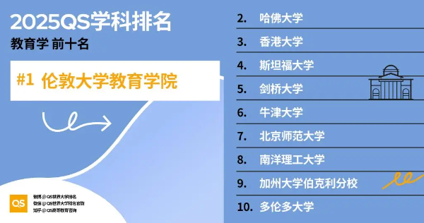 2025教育学专业QS世界大学排名前十名