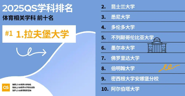 2025体育专业QS世界大学排名前十名
