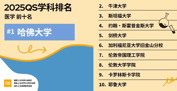 2025医学专业QS世界大学排名前十名