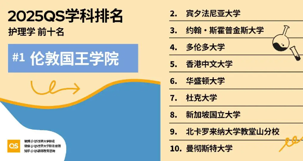 2025护理学专业QS世界大学排名前十名