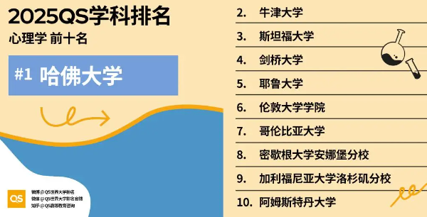 2025心理学专业QS世界大学排名前十名