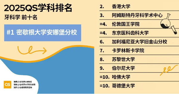 2025口腔科学/牙医专业QS世界大学排名前十名