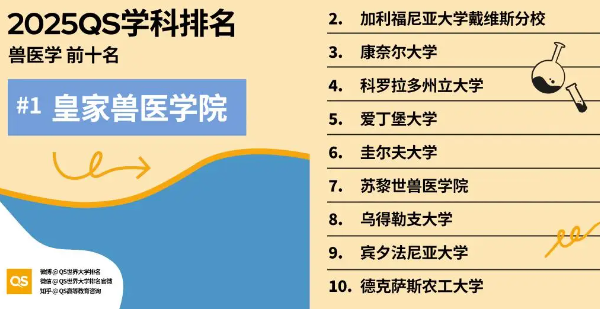 2025兽医学专业QS世界大学排名前十名