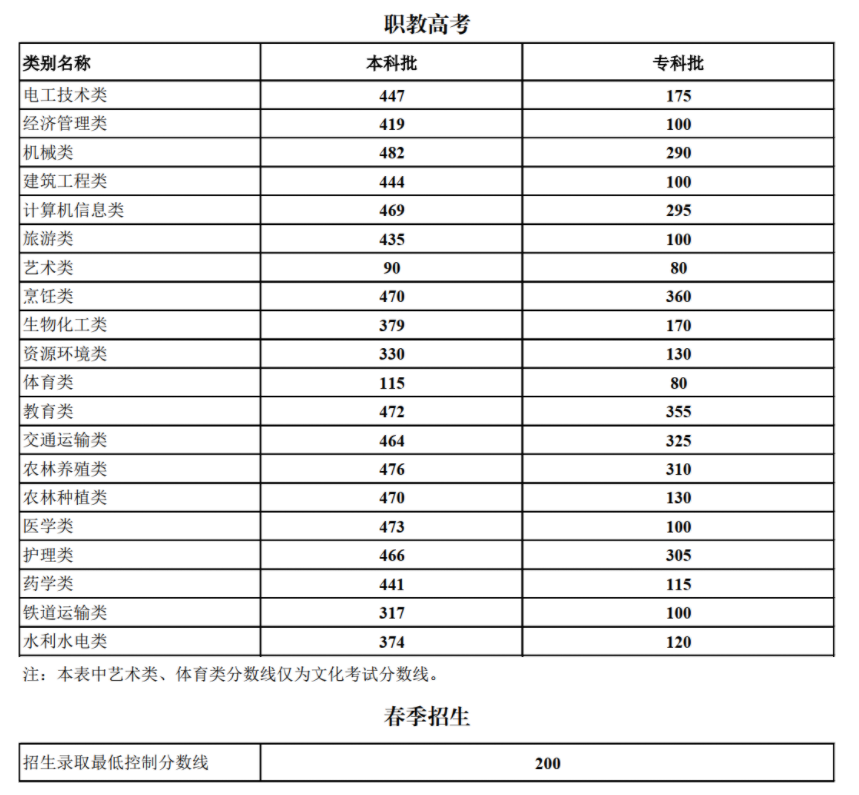 云南职教高考、春季招生录取最低分数线