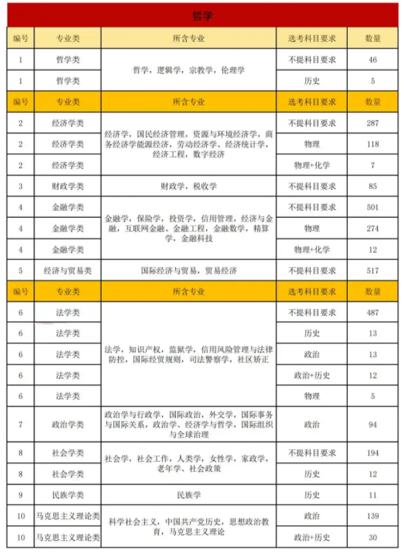 新高考3+1+2选科对应的专业是什么