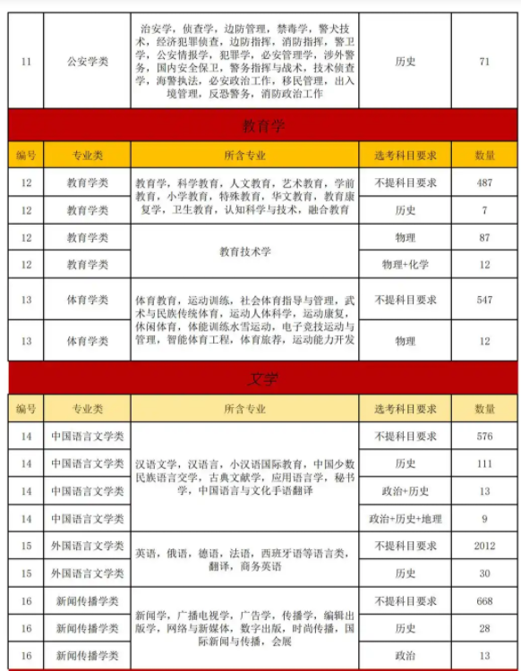 新高考3+1+2选科对应的专业是什么