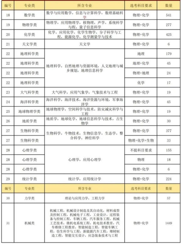新高考3+1+2选科对应的专业是什么