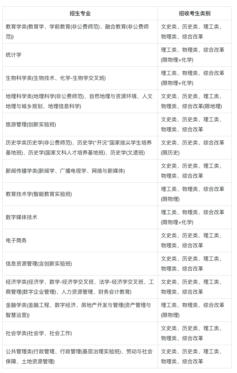 2025年华中师范大学高校专项计划招生简章