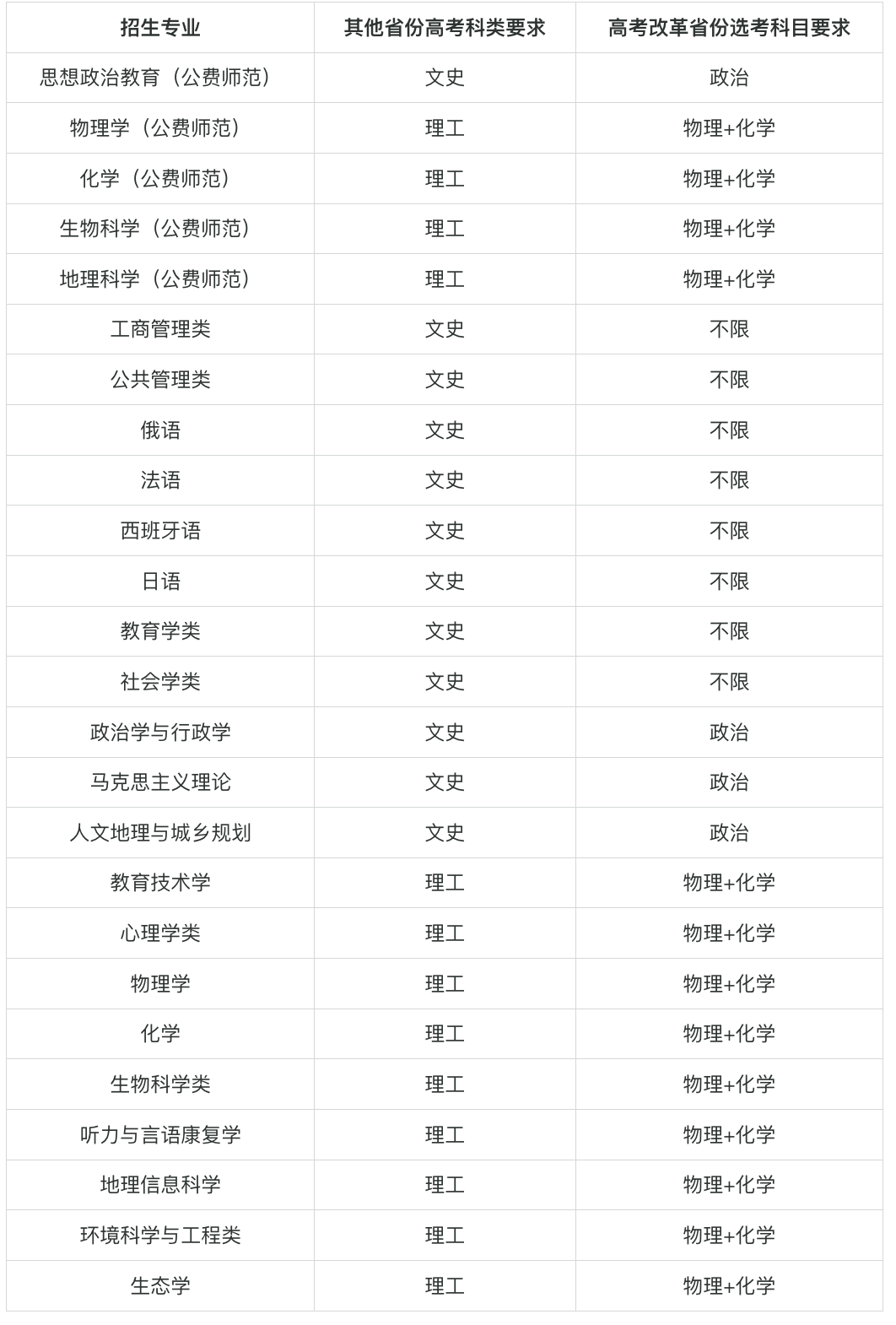 2025年华东师范大学高校专项计划招生简章内容