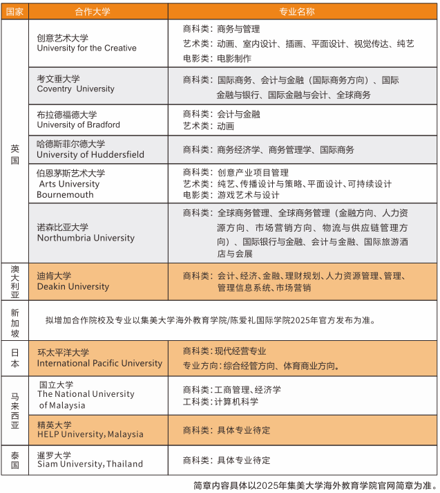 2025集美大学2+2战略合作伙伴项目合作院校及专业.png