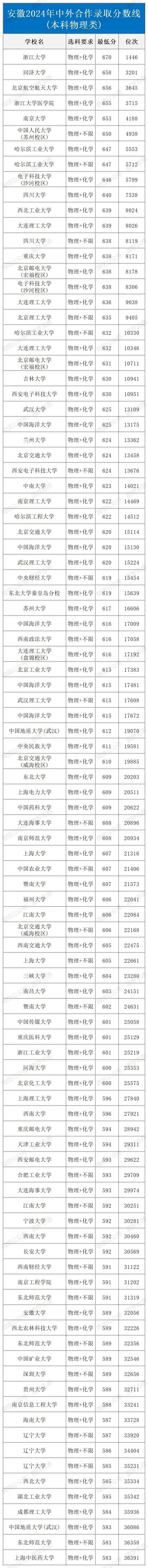 安徽2024中外合作录取分数线.jpg 安徽2024中外合作录取分数线.jpg