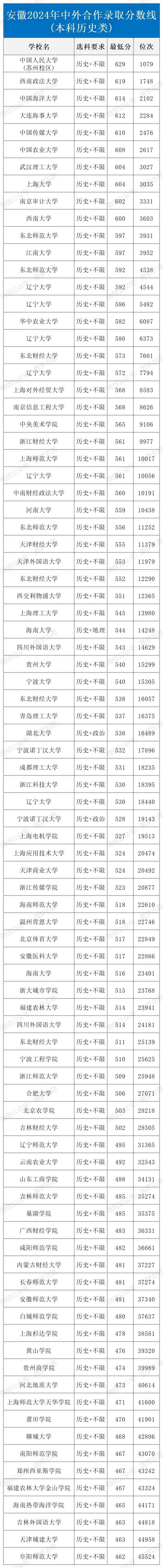 安徽2024年中外合作录取分数线.jpg 安徽2024年中外合作录取分数线.jpg